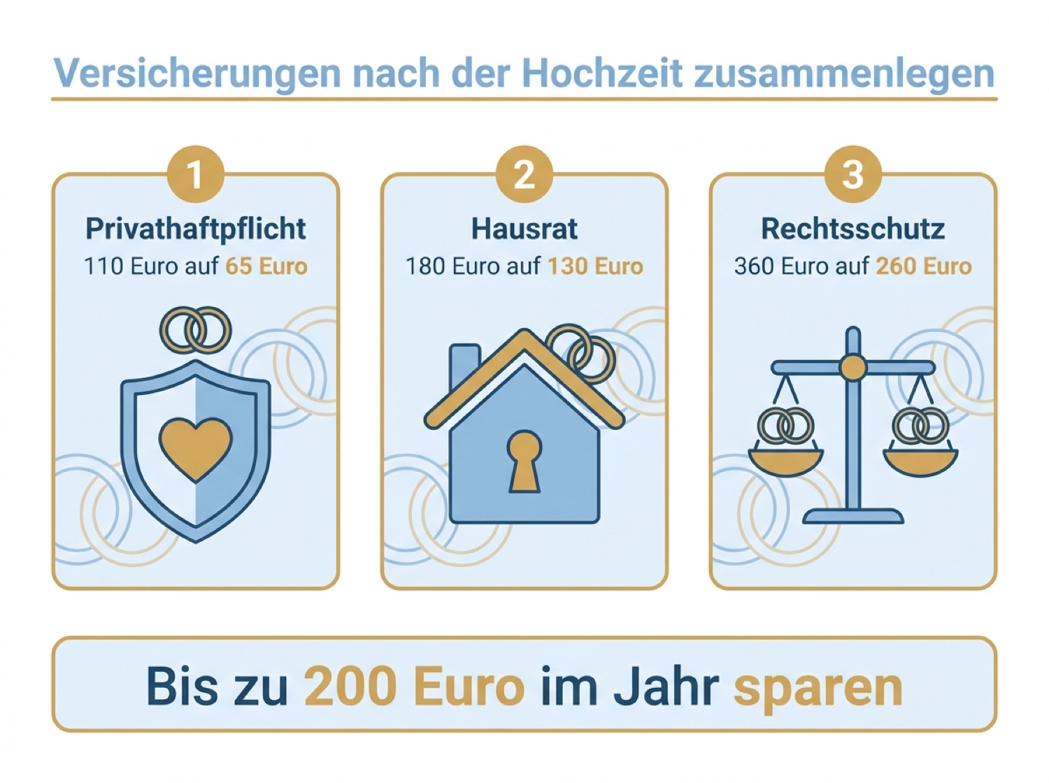 Infografik zu Versicherungen nach der Hochzeit zusammenlegen mit Schritten und Beispielrechnung
