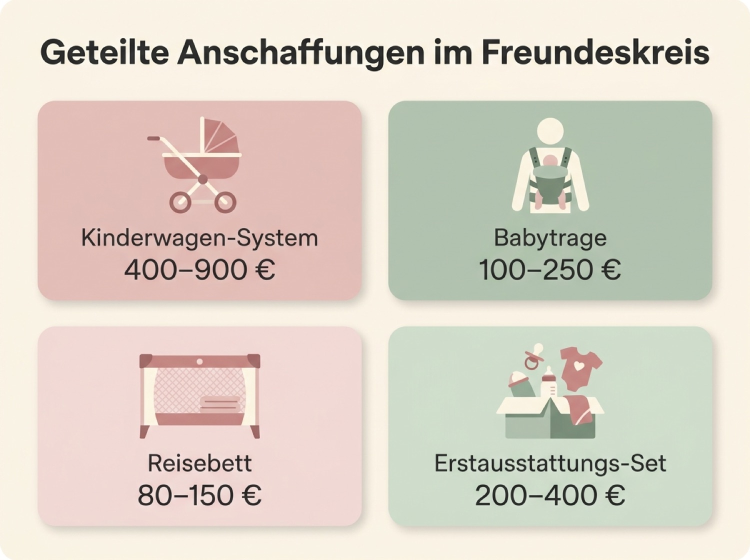 Übersicht geteilter Anschaffungen im Freundeskreis mit Preisen für Kinderwagen, Babytrage, Reisebett und Erstausstattungs-Set